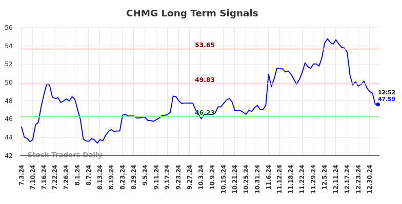 CHMG Long Term Analysis for January 3 2025