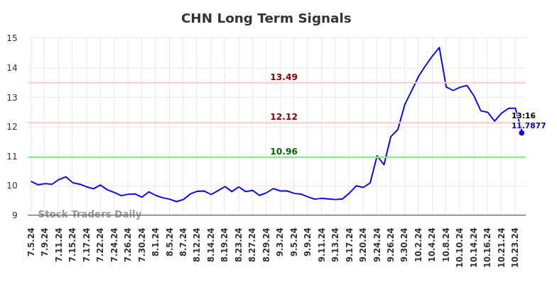 CHN Long Term Analysis for January 3 2025