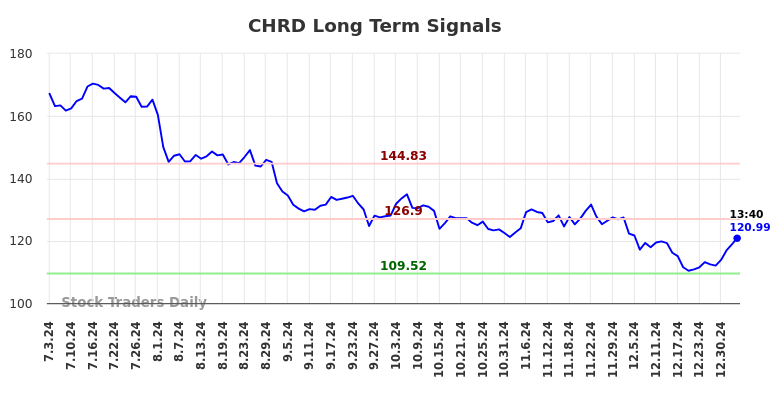 CHRD Long Term Analysis for January 3 2025