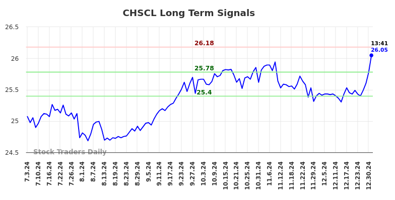 CHSCL Long Term Analysis for January 3 2025 CHSCL Long Term Analysis for January 3 2025