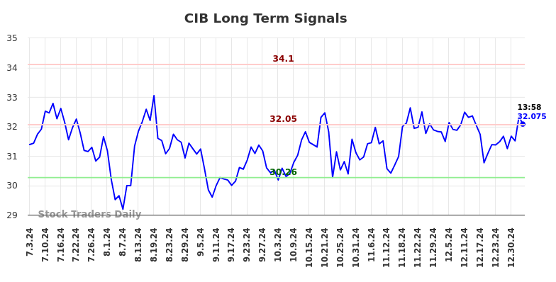 CIB Long Term Analysis for January 3 2025