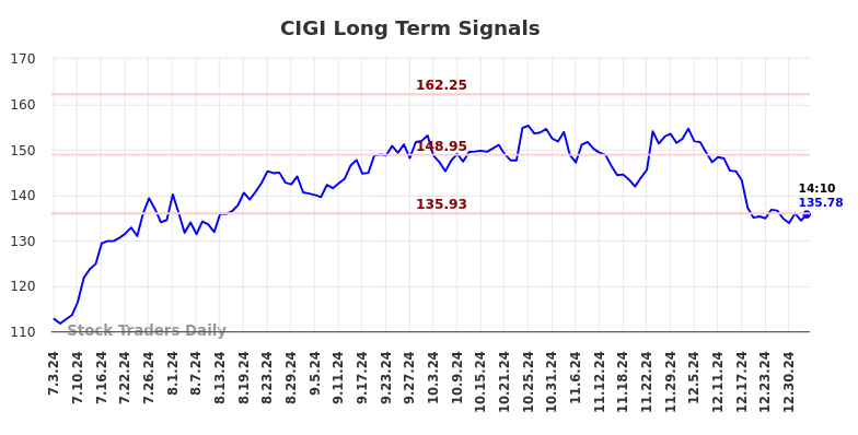 CIGI Long Term Analysis for January 3 2025