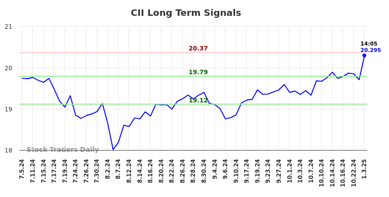 CII Long Term Analysis for January 3 2025 CII Long Term Analysis for January 3 2025