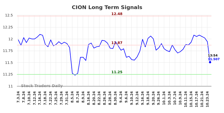 CION Long Term Analysis for January 3 2025