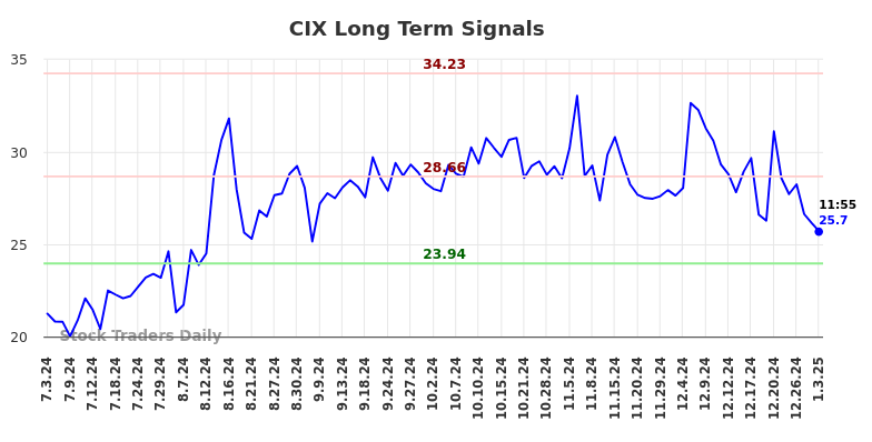 CIX Long Term Analysis for January 3 2025