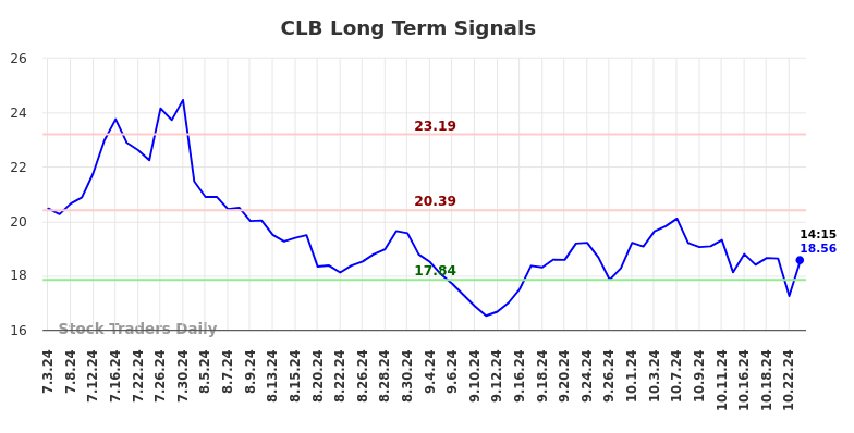 CLB Long Term Analysis for January 3 2025