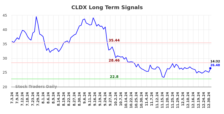 CLDX Long Term Analysis for January 3 2025