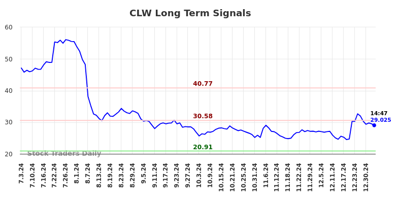 CLW Long Term Analysis for January 3 2025