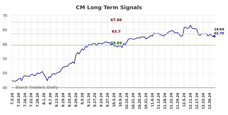 CM Long Term Analysis for January 3 2025