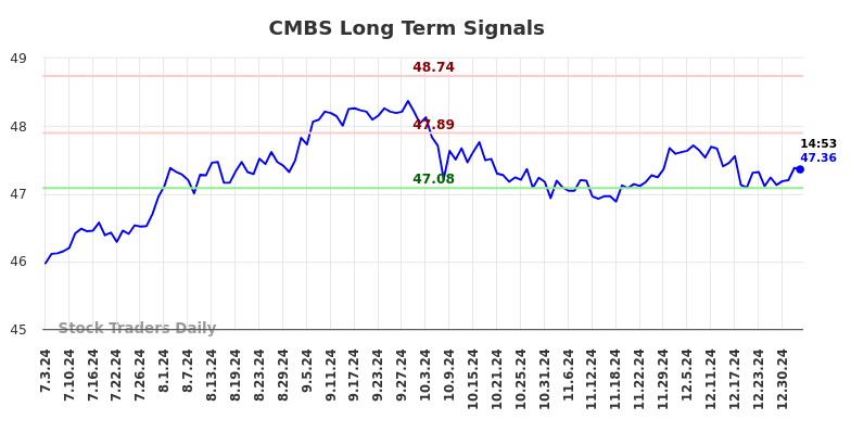 CMBS Long Term Analysis for January 3 2025