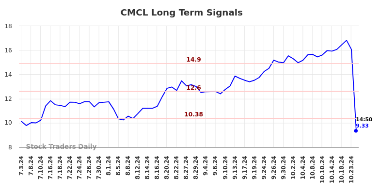 CMCL Long Term Analysis for January 3 2025