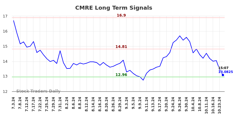 CMRE Long Term Analysis for January 3 2025