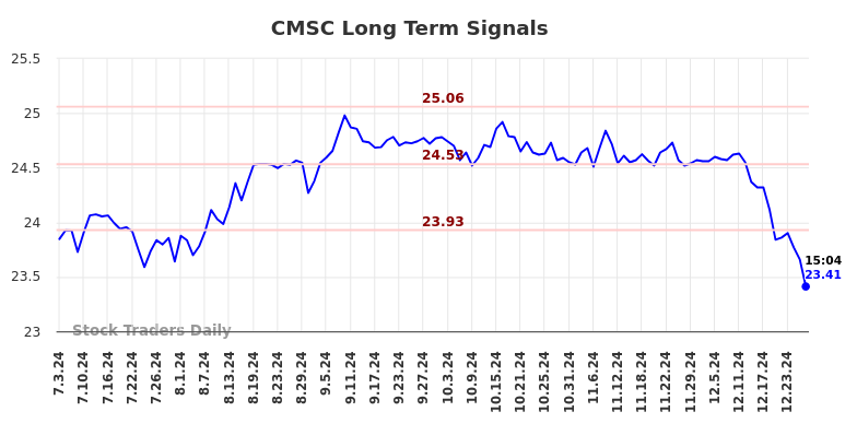 CMSC Long Term Analysis for January 3 2025 CMSC Long Term Analysis for January 3 2025