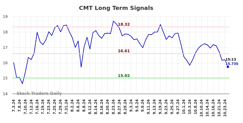 CMT Long Term Analysis for January 3 2025