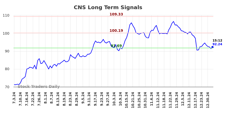 CNS Long Term Analysis for January 3 2025