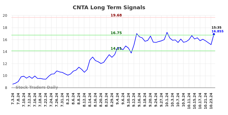 CNTA Long Term Analysis for January 3 2025