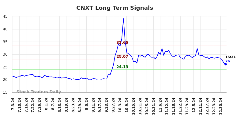 CNXT Long Term Analysis for January 3 2025