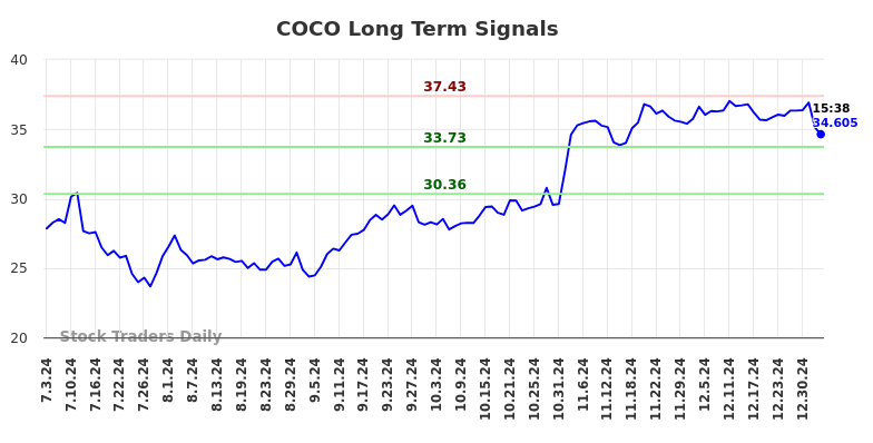 COCO Long Term Analysis for January 3 2025