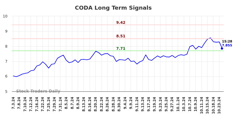 CODA Long Term Analysis for January 3 2025