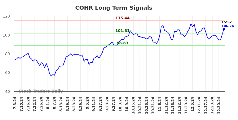 COHR Long Term Analysis for January 3 2025