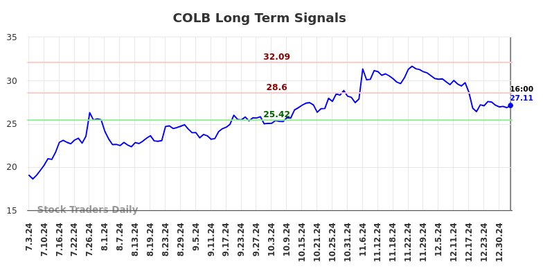 COLB Long Term Analysis for January 3 2025