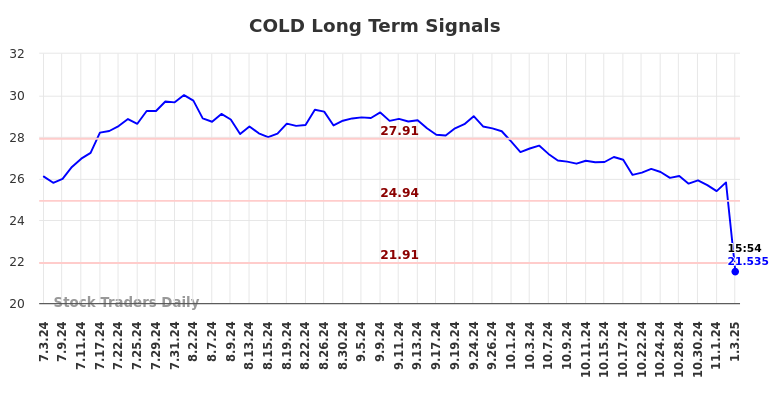 COLD Long Term Analysis for January 3 2025