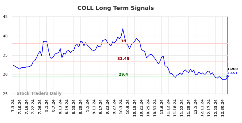 COLL Long Term Analysis for January 3 2025