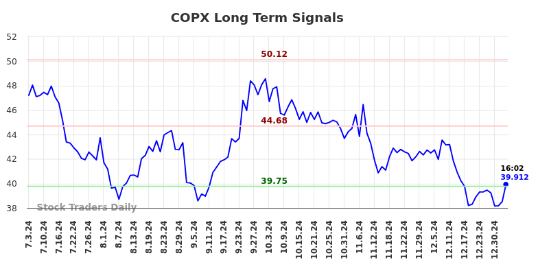 COPX Long Term Analysis for January 3 2025 COPX Long Term Analysis for January 3 2025