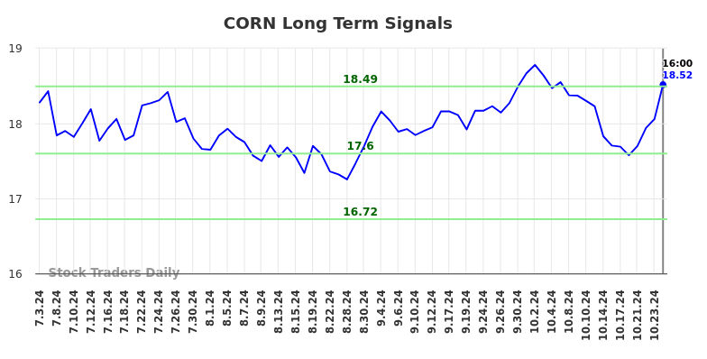 CORN Long Term Analysis for January 3 2025