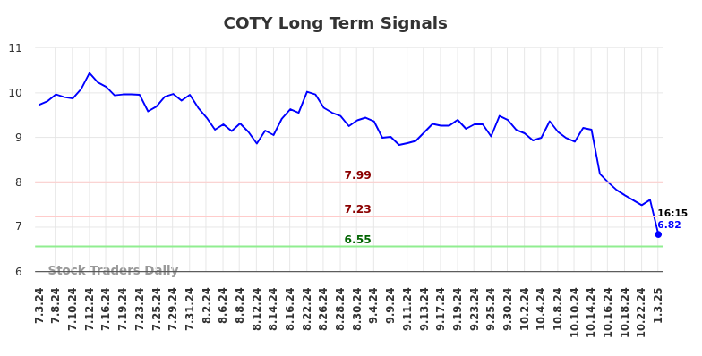 COTY Long Term Analysis for January 3 2025