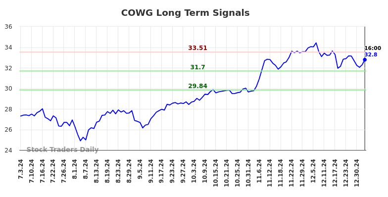 COWG Long Term Analysis for January 3 2025