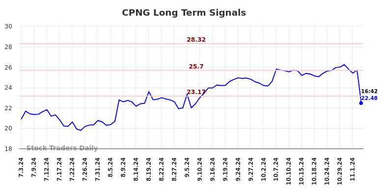 CPNG Long Term Analysis for January 3 2025