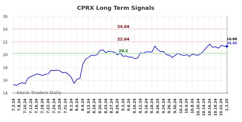 CPRX Long Term Analysis for January 3 2025