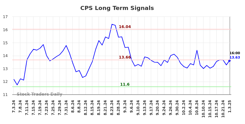 CPS Long Term Analysis for January 3 2025