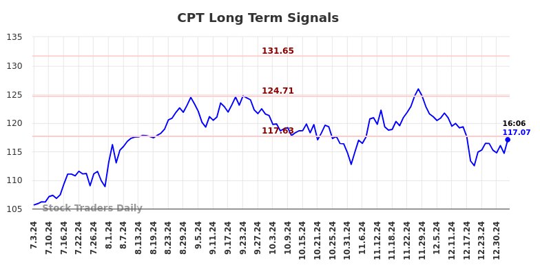 CPT Long Term Analysis for January 3 2025