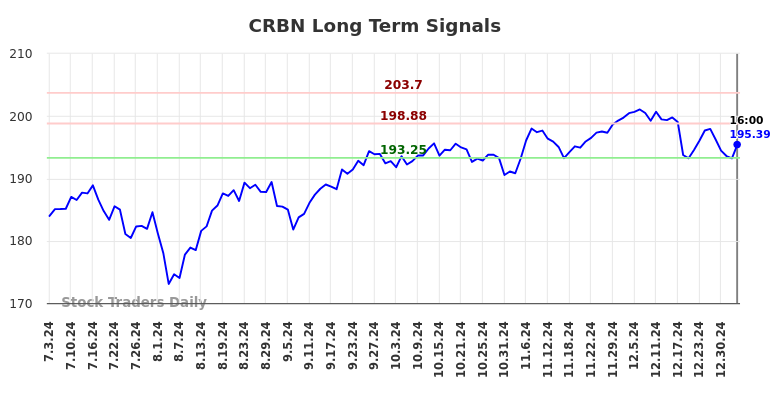 CRBN Long Term Analysis for January 3 2025