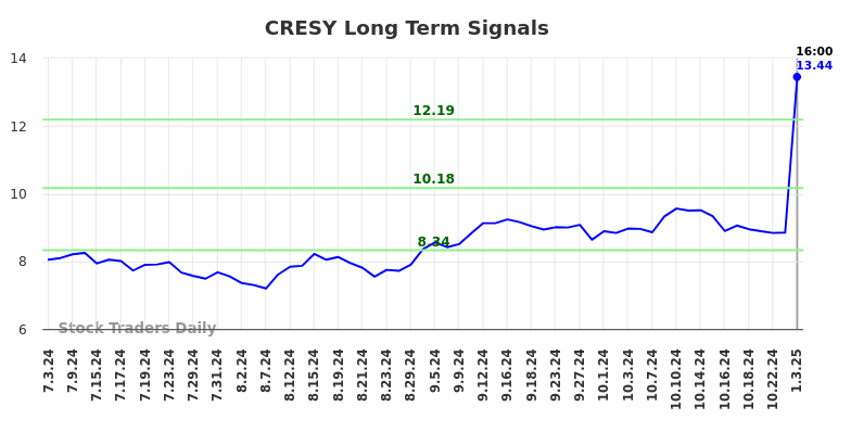 CRESY Long Term Analysis for January 3 2025 CRESY Long Term Analysis for January 3 2025