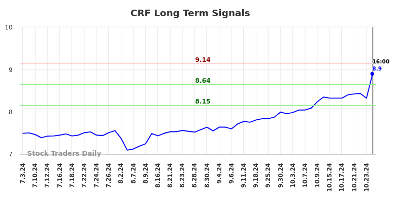 CRF Long Term Analysis for January 3 2025