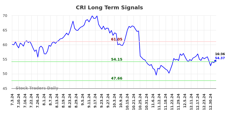 CRI Long Term Analysis for January 3 2025