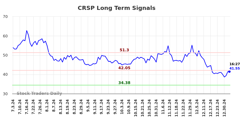 CRSP Long Term Analysis for January 3 2025