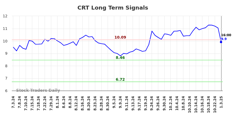 CRT Long Term Analysis for January 3 2025