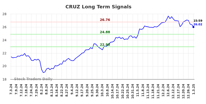 CRUZ Long Term Analysis for January 3 2025