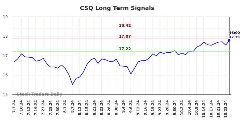 CSQ Long Term Analysis for January 3 2025