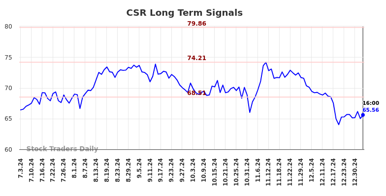 CSR Long Term Analysis for January 3 2025