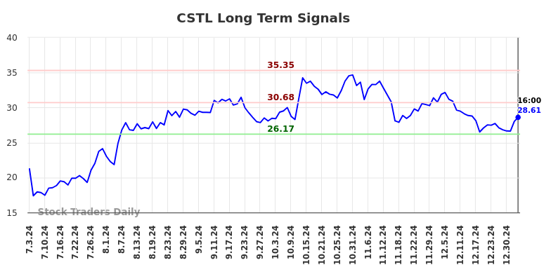 CSTL Long Term Analysis for January 3 2025