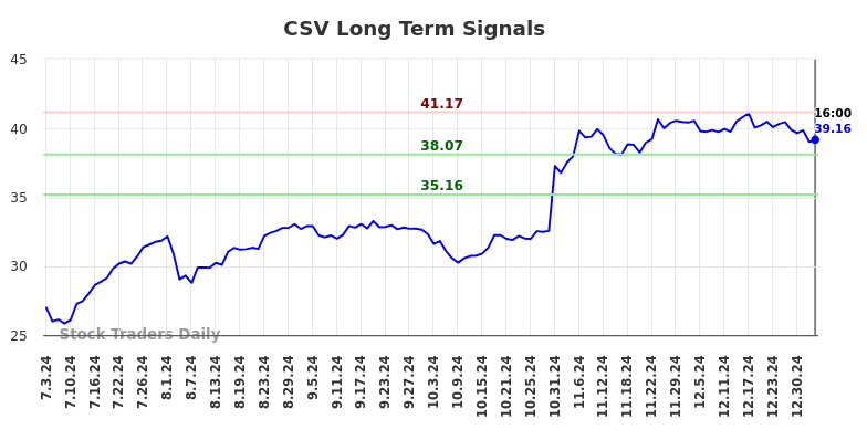 CSV Long Term Analysis for January 3 2025