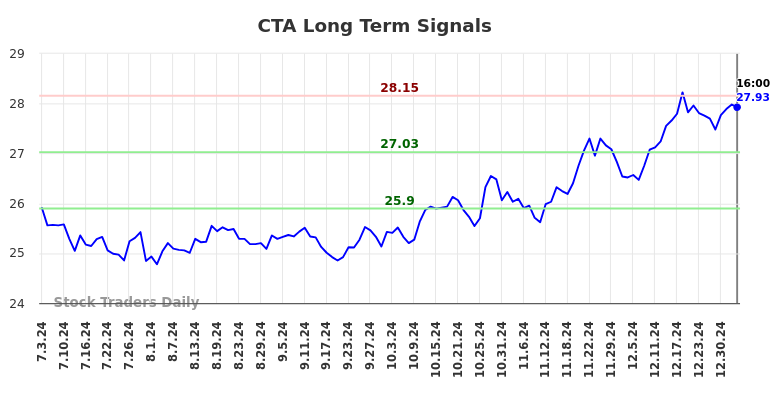 CTA Long Term Analysis for January 3 2025