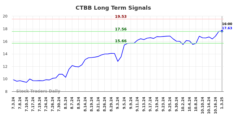 CTBB Long Term Analysis for January 3 2025