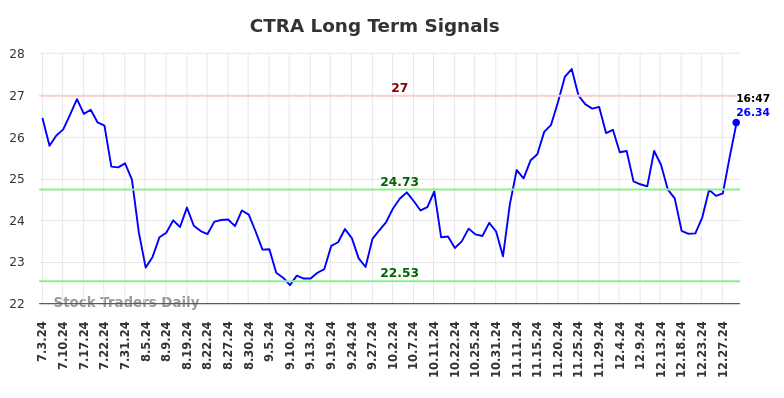 CTRA Long Term Analysis for January 3 2025