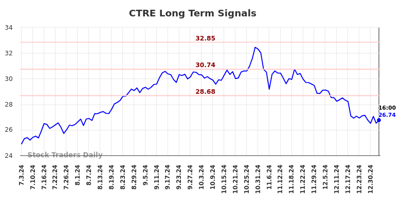 CTRE Long Term Analysis for January 3 2025